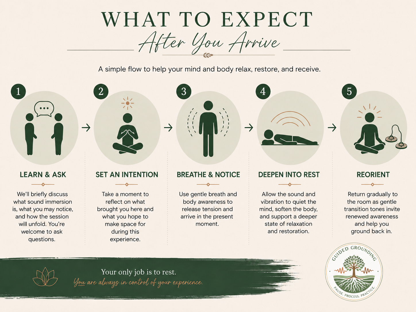 Five-step Guided Grounding sound immersion flow: learn and ask, set an intention, breathe and notice, deepen into rest, and reorient
