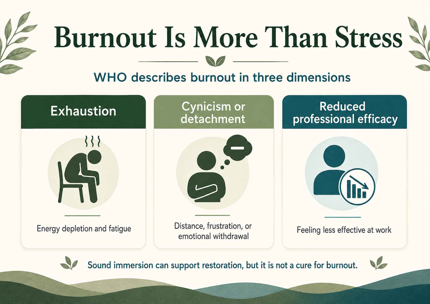 Infographic explaining the three dimensions of burnout: exhaustion, detachment or cynicism, and reduced professional efficacy