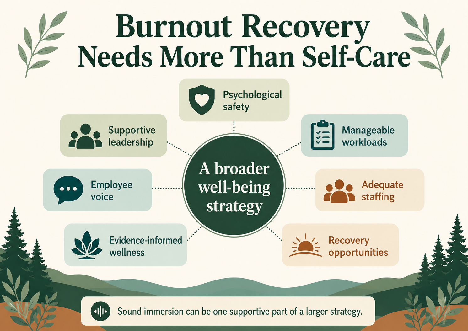 Infographic showing that burnout recovery requires psychological safety, supportive leadership, manageable workloads, adequate staffing, employee voice, and opportunities for recovery